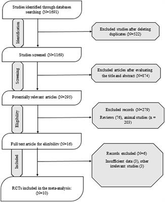 The effect of flaxseed supplementation on sex hormone profile in adults: a systematic review and meta-analysis